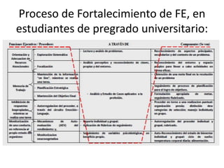 Proceso de Fortalecimiento de FE, en
estudiantes de pregrado universitario:
 
