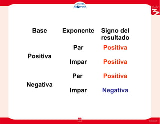 Base Exponente Signo del
resultado
Positiva
Par Positiva
Impar Positiva
Negativa
Par Positiva
Impar Negativa
 