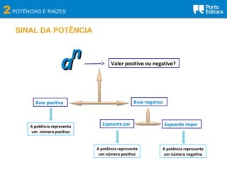 2POTÊNCIAS E RAÍZES
SINAL DA POTÊNCIA
nn
aa Valor positivo ou negativo?
Base positiva Base negativa
A potência representa
um número positivo
Expoente par Expoente ímpar
A potência representa
um número positivo
A potência representa
um número negativo
 