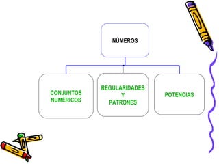 NÚMEROS CONJUNTOS NUMÉRICOS REGULARIDADES Y PATRONES POTENCIAS 