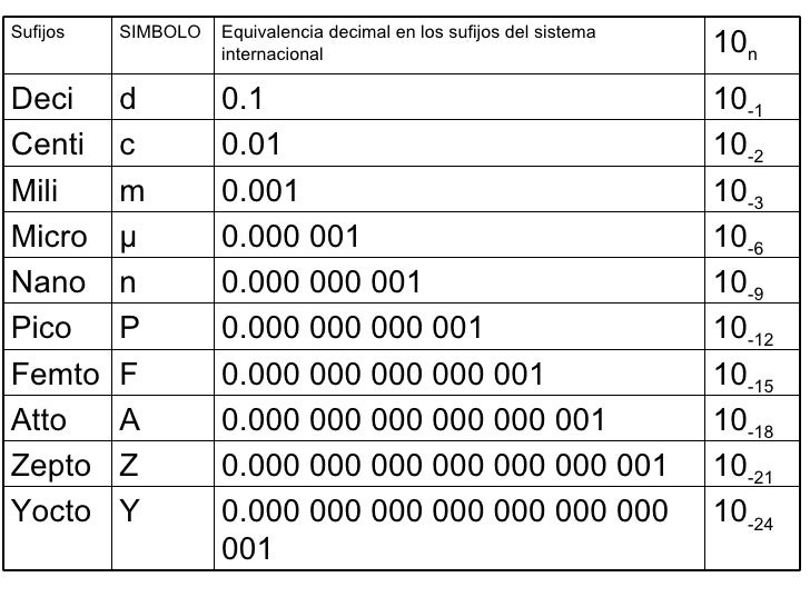 Tabla de Potencias PDF