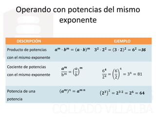 Operando con potencias del mismo
exponente
DESCRIPCIÓN EJEMPLO
Producto de potencias
con el mismo exponente
𝒂 𝒎 · 𝒃 𝒎 = 𝒂 · 𝒃 𝒎
𝟑 𝟐 · 𝟐 𝟐 = 𝟑 · 𝟐 𝟐 = 𝟔 𝟐 =36
Cociente de potencias
con el mismo exponente
𝒂 𝒎
bm
=
𝑎
𝑏
𝒎
6 𝟒
24
=
6
2
4
= 34 = 81
Potencia de una
potencia
𝒂 𝒎 𝑛 = 𝒂 𝒎·𝒏
𝟐 𝟑 2
= 𝟐 𝟑·𝟐
= 𝟐 𝟔
= 𝟔𝟒
 