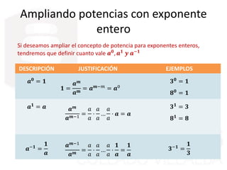 Ampliando potencias con exponente
entero
Si deseamos ampliar el concepto de potencia para exponentes enteros,
tendremos que definir cuanto vale 𝒂 𝟎, 𝒂 𝟏 𝒚 𝒂−𝟏
DESCRIPCIÓN JUSTIFICACIÓN EJEMPLOS
𝒂 𝟎 = 𝟏
𝟏 =
𝒂 𝒎
𝒂 𝐦
= 𝒂 𝒎−𝑚 = 𝒂0
𝟑 𝟎 = 𝟏
𝟖 𝟎 = 𝟏
𝒂 𝟏 = 𝒂 𝒂 𝒎
𝒂 𝒎−1
=
𝑎
𝑎
·
𝑎
𝑎
…
𝑎
𝑎
· 𝒂 = 𝒂
𝟑 𝟏 = 𝟑
𝟖 𝟏 = 𝟖
𝒂−𝟏 =
𝟏
𝒂
𝒂 𝒎−1
𝒂 𝒎
=
𝑎
𝑎
·
𝑎
𝑎
…
𝑎
𝑎
·
𝟏
𝒂
=
𝟏
𝒂
𝟑−𝟏 =
𝟏
𝟑
 