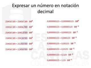 Expresar un número en notación
decimal
0,000000123 = 0,000000123 · 𝟏𝟎 𝟎
0,000000123 = 0,00000123 · 𝟏𝟎−𝟏
0,000000123 = 0,0000123 · 𝟏𝟎−𝟐
0,000000123 = 0,000123 · 𝟏𝟎−𝟑
0,000000123 = 0,00123 · 𝟏𝟎−𝟒
0,000000123 = 0,0123 · 𝟏𝟎−𝟓
0,000000123 = 0,123 · 𝟏𝟎−𝟔
0,000000123 = 1,23 · 𝟏𝟎−𝟕
234567,89 = 234567,89 · 𝟏𝟎 𝟎
234567,89 = 23456,789 · 𝟏𝟎 𝟏
234567,89 = 2345,6789 · 𝟏𝟎 𝟐
234567,89 = 234,56789 · 𝟏𝟎 𝟑
234567,89 = 23,456789 · 𝟏𝟎 𝟒
234567,89 = 2,3456789 · 𝟏𝟎 𝟓
 