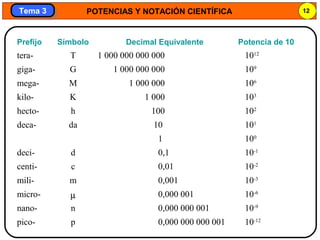 POTENCIAS Y NOTACIÓN CIENTÍFICA 12
Tema 3Tema 3
Prefijo Símbolo Decimal Equivalente Potencia de 10
tera- T 1 000 000 000 000 1012
giga- G 1 000 000 000 109
mega- M 1 000 000 106
kilo- K 1 000 103
hecto- h 100 102
deca- da 10 101
1 100
deci- d 0,1 10-1
centi- c 0,01 10-2
mili- m 0,001 10-3
micro- µ 0,000 001 10-6
nano- n 0,000 000 001 10-9
pico- p 0,000 000 000 001 10-12
 