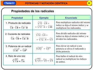 POTENCIAS Y NOTACIÓN CIENTÍFICA 30
Tema 3Tema 3
1. Producto de radicales Para multiplicar radicales del mismo
índice se deja el mismo índice y se
multiplican los radicandos.
2. Cociente de radicales
3. Potencia de un radical
4. Raíz de una raíz
Para dividir radicales del mismo
índice se deja el mismo índice y se
dividen los radicandos.
Para elevar un radical a una
potencia se eleva el radicando a
dicha potencia.
Para hallar el radical de otro
radical se multiplican los índices
de ambos.
Propiedad Ejemplo Enunciado
Propiedades de los radicales
 