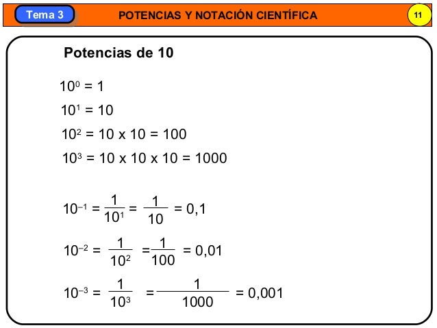 POTENCIAS Y NOTACIÓN CIENTÍFICA 11
Tema 3Tema 3
100
= 1
101
= 10
102
= 10 x 10 = 100
103
= 10 x 10 x 10 = 1000
10–1
= = = ...