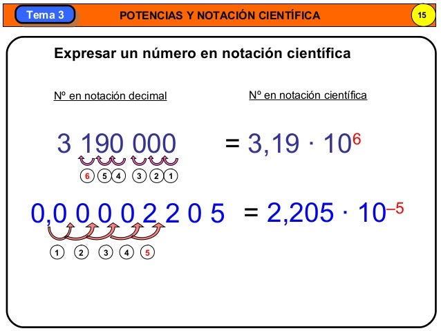 POTENCIAS Y NOTACIÓN CIENTÍFICA 15
Tema 3Tema 3
Expresar un número en notación científica
0,0 0 0 0 2 2 0 5 = 2,205 · 10–5...
