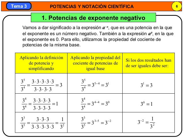 POTENCIAS Y NOTACIÓN CIENTÍFICA 6
Tema 3Tema 3
1. Potencias de exponente negativo
Vamos a dar significado a la expresión a...