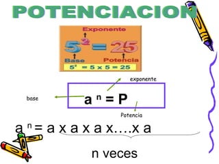 a  n  = a x a x a x….x a n veces a  n  = P base exponente Potencia POTENCIACION  