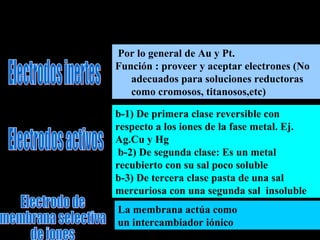 La membrana actúa como
un intercambiador iónico
Por lo general de Au y Pt.
Función : proveer y aceptar electrones (No
adecuados para soluciones reductoras
como cromosos, titanosos,etc)
b-1) De primera clase reversible con
respecto a los iones de la fase metal. Ej.
Ag.Cu y Hg
b-2) De segunda clase: Es un metal
recubierto con su sal poco soluble
b-3) De tercera clase pasta de una sal
mercuriosa con una segunda sal insoluble
 
