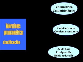 Volumétrica
Columbimétrica
Corriente nula
Corriente constante
Acido base
Precipitación
Oxido reducción
Fundamento de la
técnica experimental
Principio en que se basa
Reacción química
 