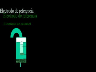 Electrodo de calomel: Pt en contacto con Hg- Hg2ClH2 y una
solución neutra de KCl de concentración
conocida y saturada con calomel
alambre de platino
pasta de Hg, Hg2Cl2;KCl
Tapón de lana de vidrio
Solución de KCl
Cristales de KCl
Capilar fino
 