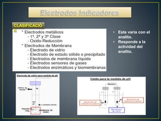 • Este varia con el 
analito. 
• Responde a la 
actividad del 
analito. 
 