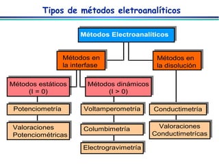 Tipos de métodos eletroanalíticos 