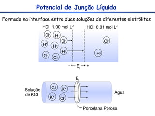 Potencial de Junção Líquida Formado na interface entre duas soluções de diferentes eletrólitos HCl  1,00 mol L -1 HCl  0,01 mol L -1 H + H + H + Cl - Cl - Cl - Cl - H + H + Cl - E j   - + Porcelana Porosa Água Cl - K + Cl - K + Solução de KCl E j 