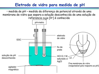 Eletrodo de vidro para medida de pH medida de pH – medida da diferença de potencial através de uma membrana de vidro que separa a solução desconhecida de uma solução de referencia cuja [H + ] é conhecida pH-metro ESC eletrodo de vidro agitador magnético fio de  prata HCl O,1 M saturado c/ AgCl solução de pH  desconhecido Fina membrana de vidro (responsável pela resposta ao pH) 