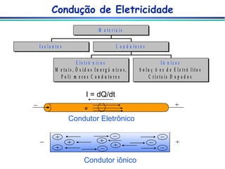 Condução de Eletricidade e - I = dQ/dt Condutor iônico Condutor   Eletrônico 