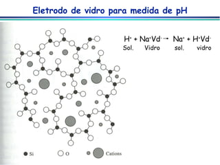 Eletrodo de vidro para medida de pH H +  + Na + Vd -   Na +  + H + Vd - Sol.  Vidro  sol.  vidro 