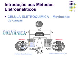 Introdução aos Métodos Eletroanalíticos CÉLULA ELETROQUÍMICA – Movimento de cargas GALVÂNICA e - e - e - e - e - K + K + Cl - Cl - e - e - Cu 2+ Cu 2+ Cu 2+ SO 4 2- SO 4 2- - Ag + Ag + NO 3 NO 3 NO 3 e - e - e - e - e - e - Oxidação Interface Eletrodo/solução Interface Eletrodo/solução Redução AgNO 3 CuSO 4 
