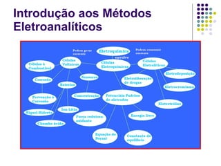 Introdução aos Métodos Eletroanalíticos 