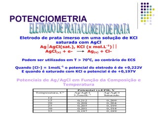 POTENCIOMETRIA ELETRODO DE PRATA/CLORETO DE PRATA 