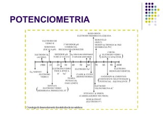 POTENCIOMETRIA 