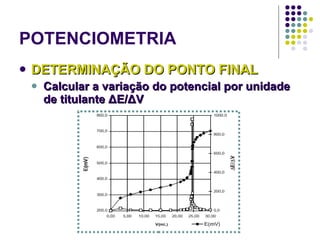 POTENCIOMETRIA DETERMINAÇÃO DO PONTO FINAL Calcular a variação do potencial por unidade de titulante  Δ E/ Δ V 