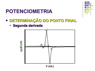 POTENCIOMETRIA DETERMINAÇÃO DO PONTO FINAL Segunda derivada 