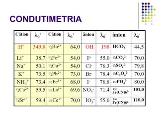 CONDUTIMETRIA 