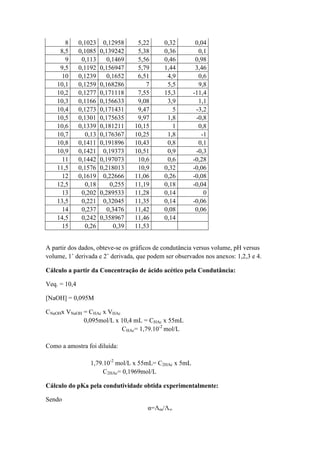 8 0,1023 0,12958 5,22 0,32 0,04
8,5 0,1085 0,139242 5,38 0,36 0,1
9 0,113 0,1469 5,56 0,46 0,98
9,5 0,1192 0,156947 5,79 1,44 3,46
10 0,1239 0,1652 6,51 4,9 0,6
10,1 0,1259 0,168286 7 5,5 9,8
10,2 0,1277 0,171118 7,55 15,3 -11,4
10,3 0,1166 0,156633 9,08 3,9 1,1
10,4 0,1273 0,171431 9,47 5 -3,2
10,5 0,1301 0,175635 9,97 1,8 -0,8
10,6 0,1339 0,181211 10,15 1 0,8
10,7 0,13 0,176367 10,25 1,8 -1
10,8 0,1411 0,191896 10,43 0,8 0,1
10,9 0,1421 0,19373 10,51 0,9 -0,3
11 0,1442 0,197073 10,6 0,6 -0,28
11,5 0,1576 0,218013 10,9 0,32 -0,06
12 0,1619 0,22666 11,06 0,26 -0,08
12,5 0,18 0,255 11,19 0,18 -0,04
13 0,202 0,289533 11,28 0,14 0
13,5 0,221 0,32045 11,35 0,14 -0,06
14 0,237 0,3476 11,42 0,08 0,06
14,5 0,242 0,358967 11,46 0,14
15 0,26 0,39 11,53
A partir dos dados, obteve-se os gráficos de condutância versus volume, pH versus
volume, 1˚ derivada e 2˚ derivada, que podem ser observados nos anexos: 1,2,3 e 4.
Cálculo a partir da Concentração de ácido acético pela Condutância:
Veq. = 10,4
[NaOH] = 0,095M
CNaOHx VNaOH = CHAc x VHAc
0,095mol/L x 10,4 mL = CHAc x 55mL
CHAc= 1,79.10-2
mol/L
Como a amostra foi diluída:
1,79.10-2
mol/L x 55mL= C2HAc x 5mL
C2HAc= 0,1969mol/L
Cálculo do pKa pela condutividade obtida experimentalmente:
Sendo
α=Λm/Λ∞
 