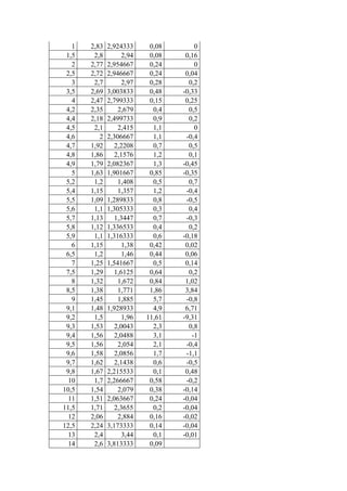 1 2,83 2,924333 0,08 0
1,5 2,8 2,94 0,08 0,16
2 2,77 2,954667 0,24 0
2,5 2,72 2,946667 0,24 0,04
3 2,7 2,97 0,28 0,2
3,5 2,69 3,003833 0,48 -0,33
4 2,47 2,799333 0,15 0,25
4,2 2,35 2,679 0,4 0,5
4,4 2,18 2,499733 0,9 0,2
4,5 2,1 2,415 1,1 0
4,6 2 2,306667 1,1 -0,4
4,7 1,92 2,2208 0,7 0,5
4,8 1,86 2,1576 1,2 0,1
4,9 1,79 2,082367 1,3 -0,45
5 1,63 1,901667 0,85 -0,35
5,2 1,2 1,408 0,5 0,7
5,4 1,15 1,357 1,2 -0,4
5,5 1,09 1,289833 0,8 -0,5
5,6 1,1 1,305333 0,3 0,4
5,7 1,13 1,3447 0,7 -0,3
5,8 1,12 1,336533 0,4 0,2
5,9 1,1 1,316333 0,6 -0,18
6 1,15 1,38 0,42 0,02
6,5 1,2 1,46 0,44 0,06
7 1,25 1,541667 0,5 0,14
7,5 1,29 1,6125 0,64 0,2
8 1,32 1,672 0,84 1,02
8,5 1,38 1,771 1,86 3,84
9 1,45 1,885 5,7 -0,8
9,1 1,48 1,928933 4,9 6,71
9,2 1,5 1,96 11,61 -9,31
9,3 1,53 2,0043 2,3 0,8
9,4 1,56 2,0488 3,1 -1
9,5 1,56 2,054 2,1 -0,4
9,6 1,58 2,0856 1,7 -1,1
9,7 1,62 2,1438 0,6 -0,5
9,8 1,67 2,215533 0,1 0,48
10 1,7 2,266667 0,58 -0,2
10,5 1,54 2,079 0,38 -0,14
11 1,51 2,063667 0,24 -0,04
11,5 1,71 2,3655 0,2 -0,04
12 2,06 2,884 0,16 -0,02
12,5 2,24 3,173333 0,14 -0,04
13 2,4 3,44 0,1 -0,01
14 2,6 3,813333 0,09
 