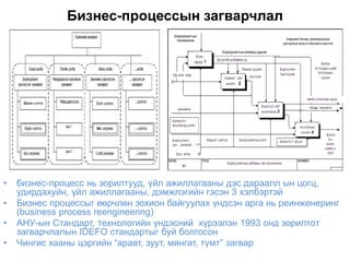 Бизнес-процессын загварчлал
• бизнес-процесс нь зорилтууд, үйл ажиллагааны дэс дараалл ын цогц,
удирдахуйн, үйл ажиллагааны, дэмжлэгийн гэсэн 3 хэлбэртэй
• Бизнес процессыг өөрчлөн зохион байгуулах үндсэн арга нь реинженеринг
(business process reengineering)
• АНУ-ын Стандарт, технологийн үндэсний хүрээлэн 1993 онд зорилтот
загварчлалын IDEFO стандартыг буй болгосон
• Чингис хааны цэргийн “аравт, зуут, мянгат, түмт” загвар
 