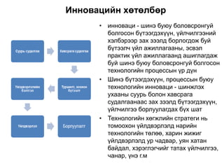 Инновацийн хөтөлбөр
• инноваци - шинэ буюу боловсронгуй
болгосон бүтээгдэхүүн, үйлчилгээний
хэлбэрээр зах зээлд борлогдож буй
бүтээлч үйл ажиллагааны, эсвэл
практик үйл ажиллагаанд ашиглагдаж
буй шинэ буюу боловсронгуй болгосон
технологийн процессын үр дүн
• Шинэ бүтээгдэхүүн, процессын буюу
технологийн инноваци - шинжлэх
ухааны суурь болон хавсрага
судалгаанаас зах зээлд бүтээгдэхүүн,
үйлчилгээ борлуулагдах бүх шат
• Технологийн хөгжлийн стратеги нь
томоохон үйлдвэрлэлд нарийн
технологийн төлөө, харин жижиг
үйлдвэрлэлд ур чадвар, уян хатан
байдал, хэрэглэгчийг татах үйлчилгээ,
чанар, үнэ г.м
 
