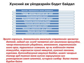 Хүнсний аж үйлдвэрийн бодит байдал
Эрэлт хэрэгцээ, технологийн хөгжлийн стратегийг эрхэмлэн
дотоод, гадаад зах зээлд чөлөөтэй үйл ажиллагаа өрнүүлдэг,
чанар-технологийн удирдлага, менежмент, маркетингийн
шинэ арга, туршлагыг эзэмшиж, ер нь мэдлэгийн төлөө
тэмүүлдэг, мэргэшсэн хүний нөөцтэй, хүнсний хангамж,
хүртэмж, бүтээгдэхүүний аюулгүй байдал, шимт чанарын
талаар ард түмний өмнө хүлээх хариуцлагаа гүн
ухамсарласан хамт олонтой, хүчирхэг салбар болох төлөв
бүрдэж байна
Эрэлтийг баримжаалсан чөлөөт үйлдвэрлэл
Гадаад, дотоод нээлттэй зах зээл
Бүтээгдэхүүний өргөн сонголт
Бүтээгдэхүүний чанарын хөгжил
Хэрэглээнд тохиромжтой сав, боодол
Технологийн хөгжлийн хөтөлбөрүүд
Хүний нөөцийн нөхөн сэлбэлт
Менежмент, маркетингийн арга, туршлага
Мэдлэгийн төлөө тэмүүлэл
Компанийн нийгмийн хариуцлага
 