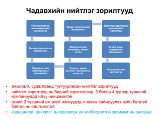 Чадавхийн нийтлэг зорилтууд
• ажиглалт, судалгаанд тулгуурласан нийтлэг зорилтууд
• нийтлэг зорилтууд нь бидний зэрэглэлээр 3 болон 4 дүгээр түвшний
компаниудад илүү нийцэмжтэй
• эхний 2 түвшний аж ахуй нэгжүүдэд ч засаж сайжруулах зүйл багагүй
байгаа нь ойлгомжтой
• харьцангуй шинэлэг, шийдвэрлэх ач холбогдолтой заримыг нь авч үзье
Үйл ажиллагаа,
менежментийн
шинжилгээ
Бизнес-процессын
загварчлал
Стратеги, үйл
ажиллагааны
төлөвлөлт
Санхүү, эдийн
засгийн шинжилгээ,
үнэл-гээ
Маркетингийн
хөтөлбөр, төлөв-
лөгөө
Чанар, технологийн
менежмент
Эрэлтэд сууриласан
инновацийн
хөтөлбөр
Хүний нөөц,
мэдлэгийн
менежмент
Аутсорсингийн
үйлчилгээ
 