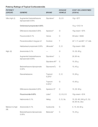 Potency Ratings of Topical Corticosteroids 
POTENCY 
(GROUP) GENERIC BRAND 
DOSAGE 
VEHICLE 
COST ON LOWESTMED 
(5/2014) 
Ultra high (I) Augmented betamethasone 
dipropionate 0.05% 
Diprolene* G,† O 15g = $77 
Clobetasol propionate 0.05% 15 g = $12-14 
Diflorasone diacetate 0.05% Apexicon* O 15g cream = $75 
Fluocinonide 0.1% Vanos C 30 tube = $384 
Flurandrenolide 4 mcg per m2 Cordran T 24” × 3” and 80” × 3” rolls 
Halobetasol propionate 0.05% Ultravate* C, O 15g cream = $65 
High (II) Amcinonide 0.1% — O 15, 30, 60 g 
Augmented betamethasone 
dipropionate 0.05% 
Diprolene* L 30, 60 mL 
Diprolene AF* C 15, 50 g 
Betamethasone dipropionate 
0.05% 
Diprosone*‡ O 15, 45 g 
Desoximetasone Topicort 
0.25%* 
C, O 15, 60 g 
Topicort 
0.05%* 
G 15, 60 g 
Diflorasone diacetate 0.05% Apexicon E* C 15, 30, 60 g 
Fluocinonide 0.05% Lidex* C,† G,† O 15g cream = $18 
Halcinonide 0.1% Halog C, O, So 15, 30, 60, 240 g (C, O); 
30, 60 mL (So) 
Medium to high 
(III) 
Amcinonide 0.1% Cyclocort‡ C 4, 15, 30, 60 g 
Betamethasone dipropionate 
0.05% 
Betanate* C 15, 45 g 
 