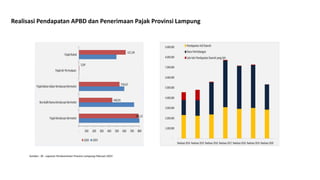Realisasi Pendapatan APBD dan Penerimaan Pajak Provinsi Lampung
Sumber : BI - Laporan Perekonimian Provinsi Lampung Februari 2021
 