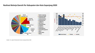 Realisasi Belanja Daerah Per Kabupaten dan Kota Sepanjang 2020
Sumber : BI - Laporan Perekonimian Provinsi Lampung Februari 2021
 