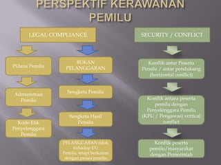 LEGAL COMPLIANCE                     SECURITY / CONFLICT



                    BUKAN                    Konflik antar Peserta
Pidana Pemilu    PELANGGARAN               Pemilu / antar pendukung
                                              (horizontal conflict)



Administrasi      Sengketa Pemilu
  Pemilu                                     Konflik antara peserta
                                                pemilu dengan
                                             Penyelenggara Pemilu
                   Sengketa Hasil          (KPU / Pengawas) vertical
  Kode Etik           Pemilu                        conflict
Penyelenggara
   Pemilu
                PELANGGARAN tidak               Konflik peserta
                     terhadap UU              pemilu/masyarakat
                Pemilu, tetapi berkaitan      dengan Pemerintah
                 dengan proses pemilu
 