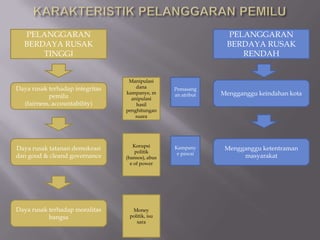 PELANGGARAN                                                   PELANGGARAN
  BERDAYA RUSAK                                                 BERDAYA RUSAK
      TINGGI                                                       RENDAH


                                  Manipulasi
Daya rusak terhadap integritas       dana         Pemasang
           pemilu
                                 kampanye, m      an atribut   Mengganggu keindahan kota
                                   anipulasi
  (fairness, accountability)         hasil
                                 penghitungan
                                     suara




                                    Korupsi
Daya rusak tatanan demokrasi         politik
                                                  Kampany       Mengganggu ketentraman
                                                   e pawai
dan good & cleand governance     (bansos), abus                      masyarakat
                                   e of power




Daya rusak terhadap moralitas      Money
           bangsa                 politik, isu
                                     sara
 