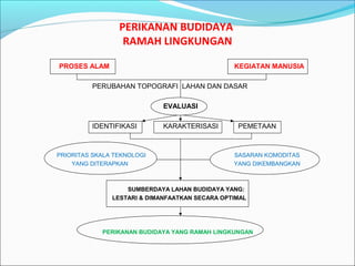 PERIKANAN BUDIDAYA
RAMAH LINGKUNGAN
PROSES ALAM

KEGIATAN MANUSIA

PERUBAHAN TOPOGRAFI LAHAN DAN DASAR
EVALUASI
IDENTIFIKASI

PRIORITAS SKALA TEKNOLOGI
YANG DITERAPKAN

KARAKTERISASI

PEMETAAN

SASARAN KOMODITAS
YANG DIKEMBANGKAN

SUMBERDAYA LAHAN BUDIDAYA YANG:
LESTARI & DIMANFAATKAN SECARA OPTIMAL

PERIKANAN BUDIDAYA YANG RAMAH LINGKUNGAN

 