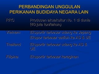 PERBANDINGAN UNGGULAN
PERIKANAN BUDIDAYA NEGARA LAIN
RRC

Produsen akuakultur No. 1 di dunia
(40 juta ton/tahun)

Vietnam

Eksportir terbesar udang ke Jepang
Ekspor terbesar catfish ke AS & UE

Thailand

Eksportir terbesar udang ke AS &
UE

Filipina

Eksportir terbesar karaginan

 