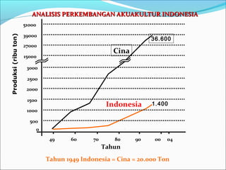 ANALISIS PERKEMBANGAN AKUAKULTUR INDONESIA
Produksi (ribu ton)

51000
39000

36.600

27000

Cina

15000
3000
2500
2000
1500

Indonesia

1000

1.400

500
0
49

60

70

80

90

00

04

Tahun
Tahun 1949 Indonesia = Cina ≈ 20.000 Ton

 