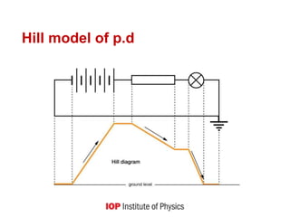 Hill model of p.d
 