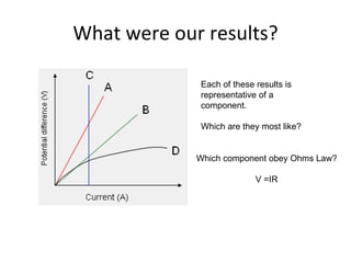 What were our results? Each of these results is representative of a component. Which are they most like? Which component obey Ohms Law? V =IR 