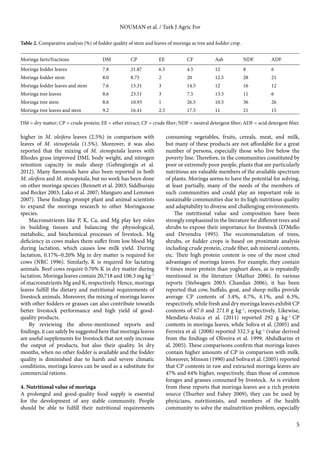 Moringa farts/fractions DM CP EE CF Ash NDF ADF 
Moringa fodder leaves 7.8 21.87 6.5 4.5 12 8 6 
Moringa fodder stem 8.0 8.75 2 20 12.5 28 21 
Moringa fodder leaves and stem 7.6 15.31 3 14.5 12 16 12 
Moringa tree leaves 8.6 23.51 3 7.5 13.5 11 6 
Moringa tree stem 8.6 10.93 1 26.5 10.5 36 26 
Moringa tree leaves and stem 9.2 16.41 2.5 17.5 11 21 15 
DM = dry matter; CP = crude protein; EE = ether extract; CF = crude fiber; NDF = neutral detergent fiber; ADF = acid detergent fiber. 
5 
NOUMAN et al. / Turk J Agric For 
Table 2. Comparative analysis (%) of fodder quality of stem and leaves of moringa as tree and fodder crop. 
higher in M. oleifera leaves (2.5%) in comparison with 
leaves of M. stenopetala (1.5%). Moreover, it was also 
reported that the mixing of M. stenopetala leaves with 
Rhodes grass improved DMI, body weight, and nitrogen 
retention capacity in male sheep (Gebregiorgis et al. 
2012). Many flavonoids have also been reported in both 
M. oleifera and M. stenopetala, but no work has been done 
on other moringa species (Bennett et al. 2003; Siddhuraju 
and Becker 2003; Lako et al. 2007; Manguro and Lemmen 
2007). These findings prompt plant and animal scientists 
to expand the moringa research to other Moringaceae 
species. 
Macronutrients like P, K, Ca, and Mg play key roles 
in building tissues and balancing the physiological, 
metabolic, and biochemical processes of livestock. Mg 
deficiency in cows makes them suffer from low blood Mg 
during lactation, which causes low milk yield. During 
lactation, 0.17%–0.20% Mg in dry matter is required for 
cows (NRC 1996). Similarly, K is required for lactating 
animals. Beef cows require 0.70% K in dry matter during 
lactation. Moringa leaves contain 20,718 and 106.3 mg kg–1 
of macronutrients Mg and K, respectively. Hence, moringa 
leaves fulfill the dietary and nutritional requirements of 
livestock animals. Moreover, the mixing of moringa leaves 
with other fodders or grasses can also contribute towards 
better livestock performance and high yield of good-quality 
products. 
By reviewing the above-mentioned reports and 
findings, it can safely be suggested here that moringa leaves 
are useful supplements for livestock that not only increase 
the output of products, but also their quality. In dry 
months, when no other fodder is available and the fodder 
quality is diminished due to harsh and severe climatic 
conditions, moringa leaves can be used as a substitute for 
commercial rations. 
4. Nutritional value of moringa 
A prolonged and good-quality food supply is essential 
for the development of any stable community. People 
should be able to fulfill their nutritional requirements 
consuming vegetables, fruits, cereals, meat, and milk, 
but many of these products are not affordable for a great 
number of persons, especially those who live below the 
poverty line. Therefore, in the communities constituted by 
poor or extremely poor people, plants that are particularly 
nutritious are valuable members of the available spectrum 
of plants. Moringa seems to have the potential for solving, 
at least partially, many of the needs of the members of 
such communities and could play an important role in 
sustainable communities due to its high nutritious quality 
and adaptability to diverse and challenging environments. 
The nutritional value and composition have been 
strongly emphasized in the literature for different trees and 
shrubs to expose their importance for livestock (D’Mello 
and Devendra 1995). The recommendation of trees, 
shrubs, or fodder crops is based on proximate analysis 
including crude protein, crude fiber, ash mineral contents, 
etc. Their high protein content is one of the most cited 
advantages of moringa leaves. For example, they contain 
9 times more protein than yoghurt does, as is repeatedly 
mentioned in the literature (Mathur 2006). In various 
reports (Stelwagen 2003; Chandan 2006), it has been 
reported that cow, buffalo, goat, and sheep milks provide 
average CP contents of 3.4%, 4.7%, 4.1%, and 6.3%, 
respectively, while fresh and dry moringa leaves exhibit CP 
contents of 67.0 and 271.0 g kg–1, respectively. Likewise, 
Mendieta-Araica et al. (2011) reported 292 g kg–1 CP 
contents in moringa leaves, while Soliva et al. (2005) and 
Ferreira et al. (2008) reported 332.5 g kg–1 (value derived 
from the findings of Oliveira et al. 1999; Abdulkarim et 
al. 2005). These comparisons confirm that moringa leaves 
contain higher amounts of CP in comparison with milk. 
Moreover, Minson (1990) and Soliva et al. (2005) reported 
that CP contents in raw and extracted moringa leaves are 
47% and 64% higher, respectively, than those of common 
forages and grasses consumed by livestock. As is evident 
from these reports that moringa leaves are a rich protein 
source (Thurber and Fahey 2009), they can be used by 
physicians, nutritionists, and members of the health 
community to solve the malnutrition problem, especially 
 