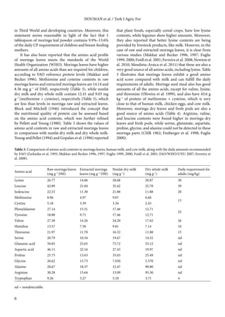 6 
NOUMAN et al. / Turk J Agric For 
in Third World and developing countries. Moreover, this 
statement seems reasonable in light of the fact that 1 
tablespoon of moringa leaf powder contains 9.9%–13.6% 
of the daily CP requirement of children and breast-feeding 
mothers. 
It has also been reported that the amino acid profile 
of moringa leaves meets the standards of the World 
Health Organization (WHO). Moringa leaves have higher 
amounts of all amino acids than are required for children, 
according to FAO reference protein levels (Makkar and 
Becker 1996). Methionine and cysteine contents in raw 
moringa leaves and extracted moringa leaves are 14.14 and 
8.36 mg g–1 of DMI, respectively (Table 3), while nonfat 
dry milk and dry whole milk contain 12.41 and 9.03 mg 
g–1 (methionine + cysteine), respectively (Table 3), which 
are less than levels in moringa raw and extracted leaves. 
Block and Mitchell (1946) introduced the concept that 
the nutritional quality of protein can be assessed based 
on the amino acid contents, which was further refined 
by Pellett and Young (1980). Table 3 shows the values of 
amino acid contents in raw and extracted moringa leaves 
in comparison with nonfat dry milk and dry whole milk. 
Young and Pellet (1994) and Gopalan et al. (1996) reported 
that plant foods, especially cereal crops, have low lysine 
contents, while legumes show higher amounts. Moreover, 
they also reported that better lysine contents are being 
provided by livestock products, like milk. However, in the 
case of raw and extracted moringa leaves, it is clear from 
various studies (Makkar and Becker 1996, 1997; Fuglie 
1999, 2000; Foidl et al. 2001; Ferreira et al. 2008; Newton et 
al. 2010; Mendieta-Araica et al. 2011) that these are also a 
very good source of all amino acids, including lysine. Table 
3 illustrates that moringa leaves exhibit a good amino 
acid score compared with milk and can fulfill the daily 
requirements of adults. Moringa seed meal also has good 
amounts of all the amino acids, except for valine, lysine, 
and threonine (Oliveira et al. 1999), and also have 43.6 g 
kg–1 of protein of methionine + cysteine, which is very 
close to that of human milk, chicken eggs, and cow milk. 
Moreover, moringa dry leaves and fresh pods are also a 
good source of amino acids (Table 4). Arginine, valine, 
and leucine contents were found higher in moringa dry 
leaves and fresh pods, while serine, glutamate, aspartate, 
proline, glycine, and alanine could not be detected in these 
moringa parts (CSIR 1962; Freiberger et al. 1998; Fuglie 
2000). 
Table 3. Comparison of amino acid contents in moringa leaves, human milk, and cow milk, along with the daily amounts recommended 
by FAO (Zarkadas et al. 1995; Makkar and Becker 1996, 1997; Fuglie 1999, 2000; Foidl et al. 2001; FAO/WHO/UNU 2007; Ferreira et 
al. 2008). 
Amino acid Raw moringa leaves 
(mg g–1 DM) 
Extracted moringa 
leaves (mg g–1 DM) 
Nonfat dry milk 
(mg g–1) 
Dry whole milk 
(mg g–1) 
Daily requirement for 
adults (mg/kg) 
Lysine 26.77 14.06 28.68 20.87 30 
Leucine 42.89 21.84 35.42 25.78 39 
Isoleucine 22.53 11.30 21.88 11.88 20 
Methionine 8.96 4.97 9.07 6.60 
15 
Cystine 5.18 3.39 3.34 2.43 
Phenylalanine 27.14 15.51 17.46 12.71 
25 
Tyrosine 18.88 9.71 17.46 12.71 
Valine 27.58 14.26 24.20 17.62 26 
Histidine 13.57 7.50 9.81 7.14 10 
Threonine 21.97 11.70 16.32 11.88 15 
Serine 20.79 10.34 19.67 14.32 nd 
Glutamic acid 50.85 25.65 75.72 55.12 nd 
Aspartic acid 46.11 22.16 27.43 19.97 nd 
Proline 25.75 13.63 35.03 25.49 nd 
Glycine 26.62 13.73 7.650 5.570 nd 
Alanine 28.67 18.37 12.47 90.80 nd 
Arginine 30.28 15.64 13.09 95.30 nd 
Tryptophan 9.26 5.27 5.10 3.71 4 
nd = nondetectable. 
 