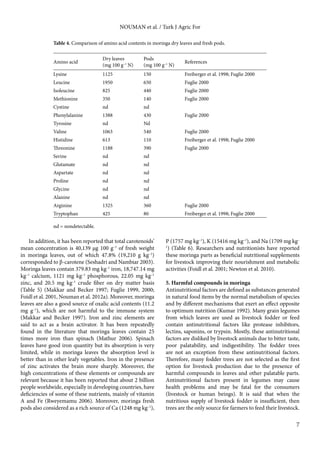 7 
NOUMAN et al. / Turk J Agric For 
Table 4. Comparison of amino acid contents in moringa dry leaves and fresh pods. 
In addition, it has been reported that total carotenoids’ 
mean concentration is 40,139 μg 100 g–1 of fresh weight 
in moringa leaves, out of which 47.8% (19,210 g kg–1) 
corresponded to β-carotene (Seshadri and Nambiar 2003). 
Moringa leaves contain 379.83 mg kg–1 iron, 18,747.14 mg 
kg–1 calcium, 1121 mg kg–1 phosphorous, 22.05 mg kg–1 
zinc, and 20.5 mg kg–1 crude fiber on dry matter basis 
(Table 5) (Makkar and Becker 1997; Fuglie 1999, 2000; 
Foidl et al. 2001, Nouman et al. 2012a). Moreover, moringa 
leaves are also a good source of oxalic acid contents (11.2 
mg g–1), which are not harmful to the immune system 
(Makkar and Becker 1997). Iron and zinc elements are 
said to act as a brain activator. It has been repeatedly 
found in the literature that moringa leaves contain 25 
times more iron than spinach (Mathur 2006). Spinach 
leaves have good iron quantity but its absorption is very 
limited, while in moringa leaves the absorption level is 
better than in other leafy vegetables. Iron in the presence 
of zinc activates the brain more sharply. Moreover, the 
high concentrations of these elements or compounds are 
relevant because it has been reported that about 2 billion 
people worldwide, especially in developing countries, have 
deficiencies of some of these nutrients, mainly of vitamin 
A and Fe (Rweyemamu 2006). Moreover, moringa fresh 
pods also considered as a rich source of Ca (1248 mg kg–1), 
P (1757 mg kg–1), K (15416 mg kg–1), and Na (1709 mg kg– 
1) (Table 6). Researchers and nutritionists have reported 
these moringa parts as beneficial nutritional supplements 
for livestock improving their nourishment and metabolic 
activities (Foidl et al. 2001; Newton et al. 2010). 
5. Harmful compounds in moringa 
Antinutritional factors are defined as substances generated 
in natural food items by the normal metabolism of species 
and by different mechanisms that exert an effect opposite 
to optimum nutrition (Kumar 1992). Many grain legumes 
from which leaves are used as livestock fodder or feed 
contain antinutritional factors like protease inhibitors, 
lectins, saponins, or trypsin. Mostly, these antinutritional 
factors are disliked by livestock animals due to bitter taste, 
poor palatability, and indigestibility. The fodder trees 
are not an exception from these antinutritional factors. 
Therefore, many fodder trees are not selected as the first 
option for livestock production due to the presence of 
harmful compounds in leaves and other palatable parts. 
Antinutritional factors present in legumes may cause 
health problems and may be fatal for the consumers 
(livestock or human beings). It is said that when the 
nutritious supply of livestock fodder is insufficient, then 
trees are the only source for farmers to feed their livestock. 
Amino acid Dry leaves 
(mg 100 g–1 N) 
Pods 
(mg 100 g–1 N) References 
Lysine 1125 150 Freiberger et al. 1998; Fuglie 2000 
Leucine 1950 650 Fuglie 2000 
Isoleucine 825 440 Fuglie 2000 
Methionine 350 140 Fuglie 2000 
Cystine nd nd 
Phenylalanine 1388 430 Fuglie 2000 
Tyrosine nd Nd 
Valine 1063 540 Fuglie 2000 
Histidine 613 110 Freiberger et al. 1998; Fuglie 2000 
Threonine 1188 390 Fuglie 2000 
Serine nd nd 
Glutamate nd nd 
Aspartate nd nd 
Proline nd nd 
Glycine nd nd 
Alanine nd nd 
Arginine 1325 360 Fuglie 2000 
Tryptophan 425 80 Freiberger et al. 1998; Fuglie 2000 
nd = nondetectable. 
 