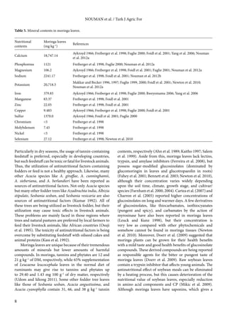 8 
NOUMAN et al. / Turk J Agric For 
Particularly in dry seasons, the usage of tannin-containing 
feedstuff is preferred, especially in developing countries, 
but such feedstuff can be toxic or fatal for livestock animals. 
Thus, the utilization of antinutritional factors containing 
fodders or feed is not a healthy approach. Likewise, many 
other Acacia species like A. giraffae, A. cunninghamii, 
A. sieberiana, and A. berlandieri have been reported as 
sources of antinutritional factors. Not only Acacia species 
but many other fodder trees like Azadirachta india, Albizia 
stipulate, Sesbania sesban, and Sesbania vesicaria are also 
sources of antinutritional factors (Kumar 1992). All of 
these trees are being utilized as livestock fodder, but their 
utilization may cause toxic effects in livestock animals. 
These problems are mainly faced in those regions where 
trees and natural pastures are preferred by local farmers to 
feed their livestock animals, like African countries (Osuji 
et al. 1995). The toxicity of antinutritional factors is being 
overcome by substituting feedstuff with oilseed cakes and 
animal proteins (Kass et al. 1992). 
Moringa leaves are unique because of their tremendous 
amounts of minerals but lower amounts of harmful 
compounds. In moringa, tannins and phytates are 12 and 
21 g kg–1 of DM, respectively, while 65% supplementation 
of Leucaena leucocephala leaves in the normal diet of 
ruminants may give rise to tannins and phytates up 
to 29.40 and 1.43 mg 100 g–1 of dry matter, respectively 
(Udom and Idiong 2011). Some other fodder tree leaves 
like those of Sesbania sesban, Acacia angustissima, and 
Acacia cyanophylla contain 31, 66, and 38 g kg–1 tannin 
contents, respectively (Ahn et al. 1989; Kaitho 1997; Salem 
et al. 1999). Aside from this, moringa leaves lack lectins, 
trypsin, and amylase inhibitors (Ferreira et al. 2008), but 
possess sugar-modified glucosinolates (dominated by 
glucomoringin in leaves and glucotropaeolin in roots) 
(Fahey et al. 2001; Bennett et al. 2003; Newton et al. 2010), 
although their concentration varies widely depending 
upon the soil time, climate, growth stage, and cultivar/ 
species (Farnham et al. 2000, 2004). Cartea et al. (2007) and 
Charron et al. (2005) reported higher concentrations of 
glucosinolates on long and warmer days. A few derivatives 
of glucosinolates, like thiocarbamates, isothiocyanates 
(pungent and spicy), and carbamates by the action of 
myrosinase have also been reported in moringa leaves 
(Leuck and Kunz 1998), but their concentration is 
very low as compared with other phytochemicals and 
somehow cannot be found in moringa tissues (Newton 
et al. 2010). Moreover, Doerr et al. (2009) suggested that 
moringa plants can be grown for their health benefits 
with a mild taste and good health benefits of glucosinolate 
compounds. These derived compounds are being reported 
as responsible agents for the bitter or pungent taste of 
moringa leaves (Doerr et al. 2009). Raw soybean leaves 
contain a trypsin inhibitor that affects young animals. The 
antinutritional effect of soybean meals can be eliminated 
by a heating process, but this causes deterioration of the 
nutritional value of soybean leaves, especially reduction 
in amino acid components and CP (Mikic et al. 2009). 
Although moringa leaves have saponins, which gives a 
Table 5. Mineral contents in moringa leaves. 
Nutritional 
contents 
Moringa leaves 
(mg kg–1) References 
Calcium 18,747.14 Aykroyd 1966; Freiberger et al. 1998; Fuglie 2000; Foidl et al. 2001; Yang et al. 2006; Nouman 
et al. 2012a 
Phosphorous 1121 Freiberger et al. 1998; Fuglie 2000; Nouman et al. 2012a 
Magnesium 106.2 Aykroyd 1966; Freiberger et al. 1998; Foidl et al. 2001; Fuglie 2001; Nouman et al. 2012a 
Sodium 2241.17 Freiberger et al. 1998; Foidl et al. 2001; Nouman et al. 2012b 
Potassium 20,718.5 Makkar and Becker 1996, 1997; Fuglie 1999, 2000; Foidl et al. 2001; Newton et al. 2010; 
Nouman et al. 2012a 
Iron 379.83 Aykroyd 1966; Freiberger et al. 1998; Fuglie 2000; Rweyemamu 2006; Yang et al. 2006 
Manganese 83.37 Freiberger et al. 1998; Foidl et al. 2001 
Zinc 22.05 Freiberger et al. 1998; Foidl et al. 2001 
Copper 9.483 Aykroyd 1966; Freiberger et al. 1998; Fuglie 2000; Foidl et al. 2001 
Sulfur 1370.0 Aykroyd 1966; Foidl et al. 2001; Fuglie 2000 
Chromium <5 Freiberger et al. 1998 
Molybdenum 7.45 Freiberger et al. 1998 
Nickel <5 Freiberger et al. 1998 
Selenium 27.12 Freiberger et al. 1998; Newton et al. 2010 
 